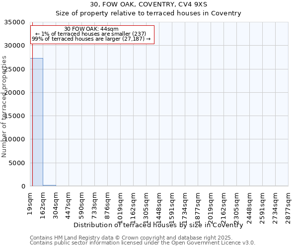 30, FOW OAK, COVENTRY, CV4 9XS: Size of property relative to terraced houses houses in Coventry