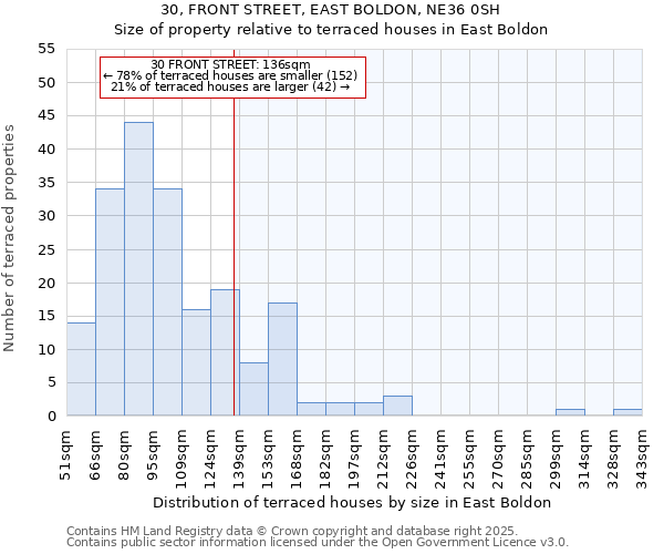 30, FRONT STREET, EAST BOLDON, NE36 0SH: Size of property relative to terraced houses houses in East Boldon