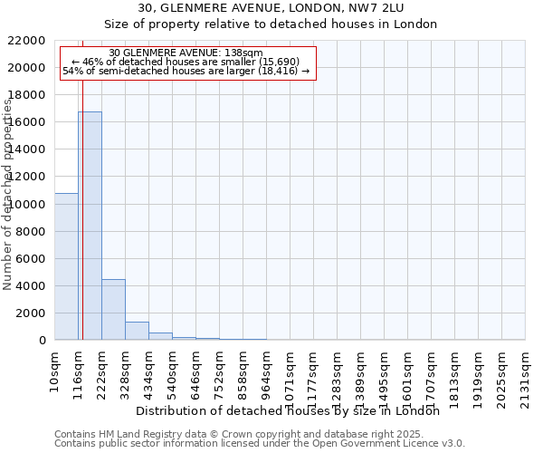 30, GLENMERE AVENUE, LONDON, NW7 2LU: Size of property relative to detached houses houses in London