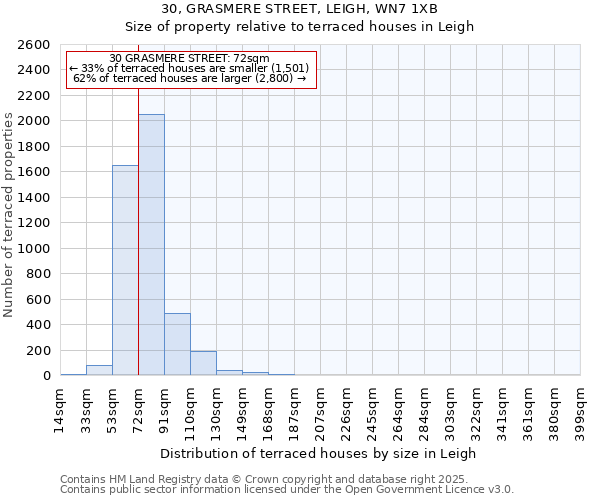 30, GRASMERE STREET, LEIGH, WN7 1XB: Size of property relative to terraced houses houses in Leigh
