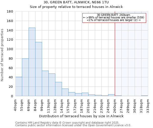 30, GREEN BATT, ALNWICK, NE66 1TU: Size of property relative to terraced houses houses in Alnwick