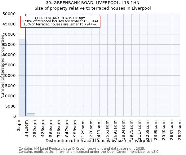 30, GREENBANK ROAD, LIVERPOOL, L18 1HN: Size of property relative to terraced houses houses in Liverpool