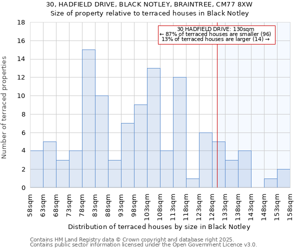30, HADFIELD DRIVE, BLACK NOTLEY, BRAINTREE, CM77 8XW: Size of property relative to terraced houses houses in Black Notley