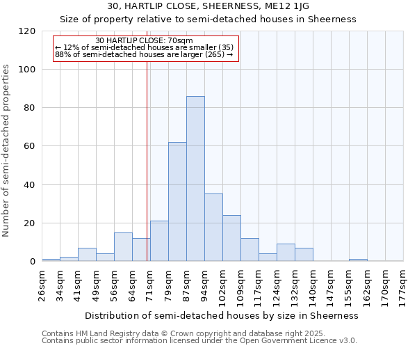 30, HARTLIP CLOSE, SHEERNESS, ME12 1JG: Size of property relative to semi-detached houses houses in Sheerness