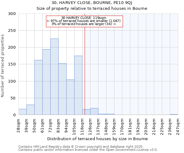 30, HARVEY CLOSE, BOURNE, PE10 9QJ: Size of property relative to terraced houses houses in Bourne