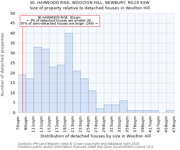 30, HARWOOD RISE, WOOLTON HILL, NEWBURY, RG20 9XW: Size of property relative to detached houses houses in Woolton Hill