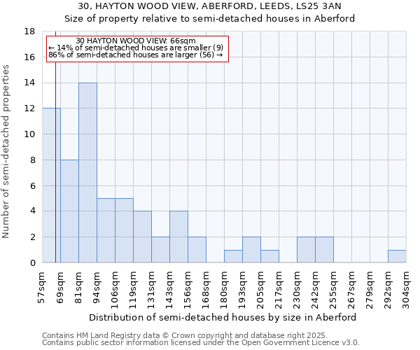 30, HAYTON WOOD VIEW, ABERFORD, LEEDS, LS25 3AN: Size of property relative to semi-detached houses houses in Aberford