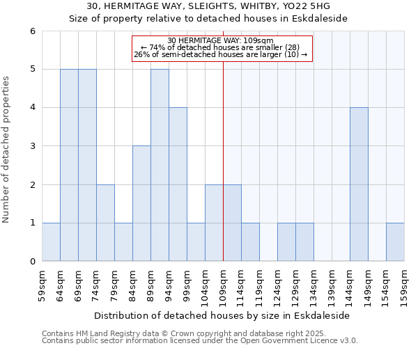 30, HERMITAGE WAY, SLEIGHTS, WHITBY, YO22 5HG: Size of property relative to detached houses houses in Eskdaleside
