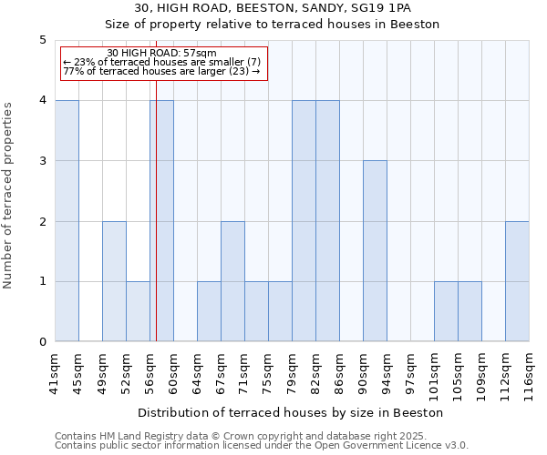 30, HIGH ROAD, BEESTON, SANDY, SG19 1PA: Size of property relative to terraced houses houses in Beeston