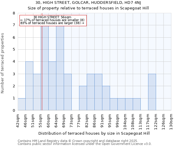 30, HIGH STREET, GOLCAR, HUDDERSFIELD, HD7 4NJ: Size of property relative to terraced houses houses in Scapegoat Hill