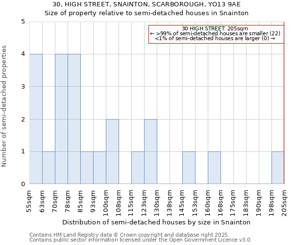 30, HIGH STREET, SNAINTON, SCARBOROUGH, YO13 9AE: Size of property relative to semi-detached houses houses in Snainton