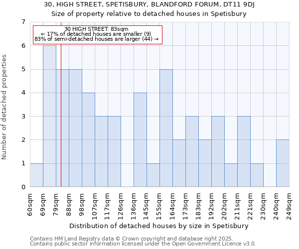 30, HIGH STREET, SPETISBURY, BLANDFORD FORUM, DT11 9DJ: Size of property relative to detached houses houses in Spetisbury
