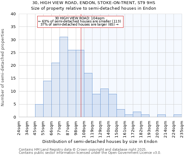 30, HIGH VIEW ROAD, ENDON, STOKE-ON-TRENT, ST9 9HS: Size of property relative to semi-detached houses houses in Endon