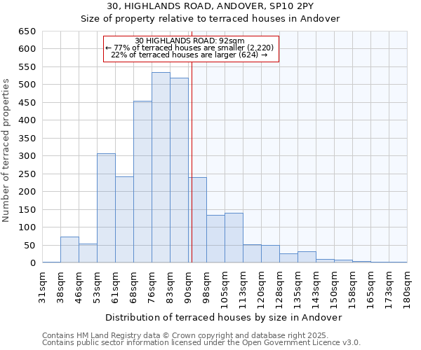 30, HIGHLANDS ROAD, ANDOVER, SP10 2PY: Size of property relative to terraced houses houses in Andover