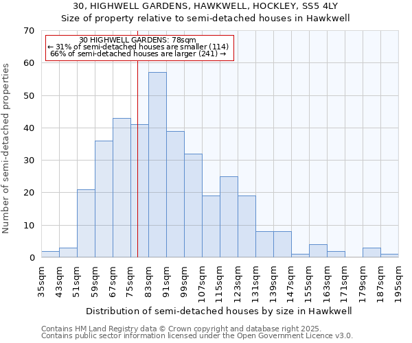 30, HIGHWELL GARDENS, HAWKWELL, HOCKLEY, SS5 4LY: Size of property relative to semi-detached houses houses in Hawkwell