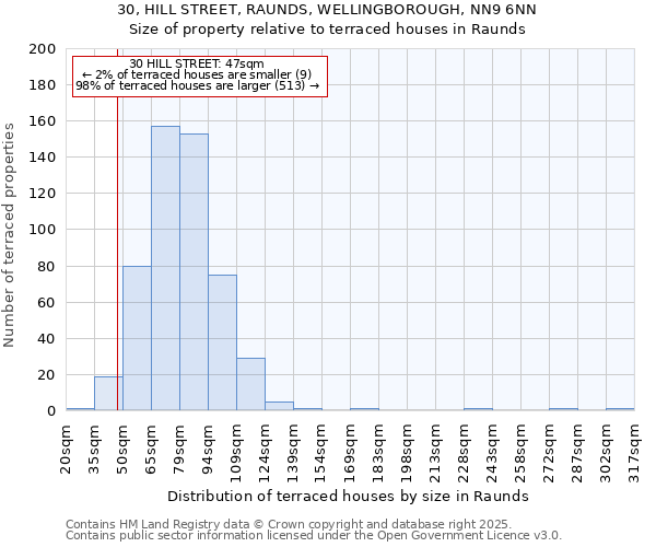 30, HILL STREET, RAUNDS, WELLINGBOROUGH, NN9 6NN: Size of property relative to terraced houses houses in Raunds