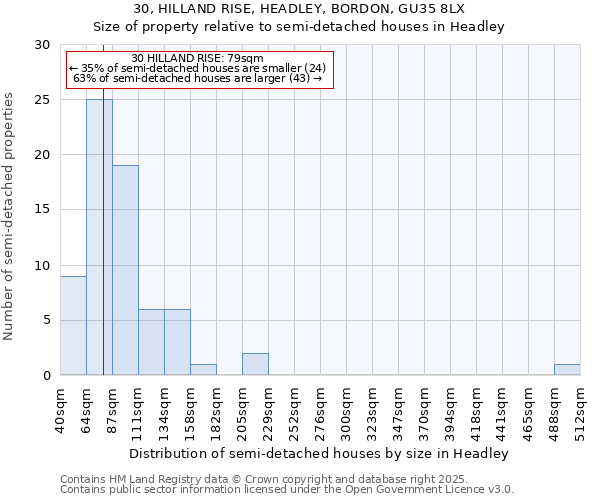 30, HILLAND RISE, HEADLEY, BORDON, GU35 8LX: Size of property relative to semi-detached houses houses in Headley