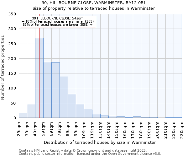 30, HILLBOURNE CLOSE, WARMINSTER, BA12 0BL: Size of property relative to terraced houses houses in Warminster