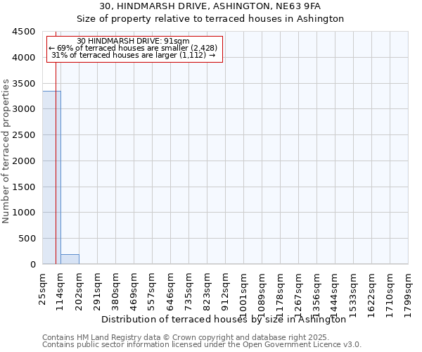 30, HINDMARSH DRIVE, ASHINGTON, NE63 9FA: Size of property relative to terraced houses houses in Ashington