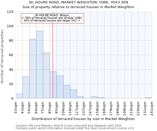 30, HOLME ROAD, MARKET WEIGHTON, YORK, YO43 3EN: Size of property relative to terraced houses houses in Market Weighton