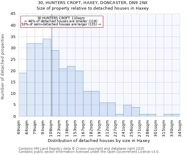 30, HUNTERS CROFT, HAXEY, DONCASTER, DN9 2NX: Size of property relative to detached houses houses in Haxey