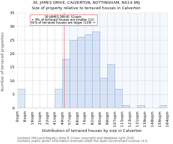 30, JAMES DRIVE, CALVERTON, NOTTINGHAM, NG14 6RJ: Size of property relative to terraced houses houses in Calverton