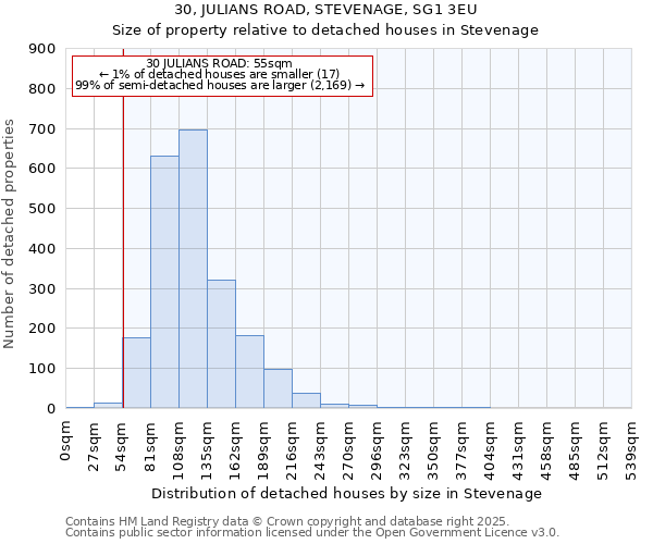 30, JULIANS ROAD, STEVENAGE, SG1 3EU: Size of property relative to detached houses houses in Stevenage