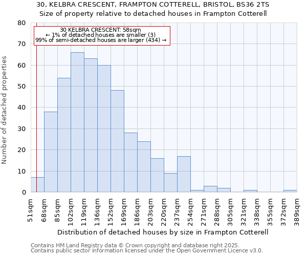 30, KELBRA CRESCENT, FRAMPTON COTTERELL, BRISTOL, BS36 2TS: Size of property relative to detached houses houses in Frampton Cotterell