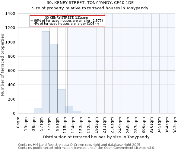30, KENRY STREET, TONYPANDY, CF40 1DE: Size of property relative to terraced houses houses in Tonypandy