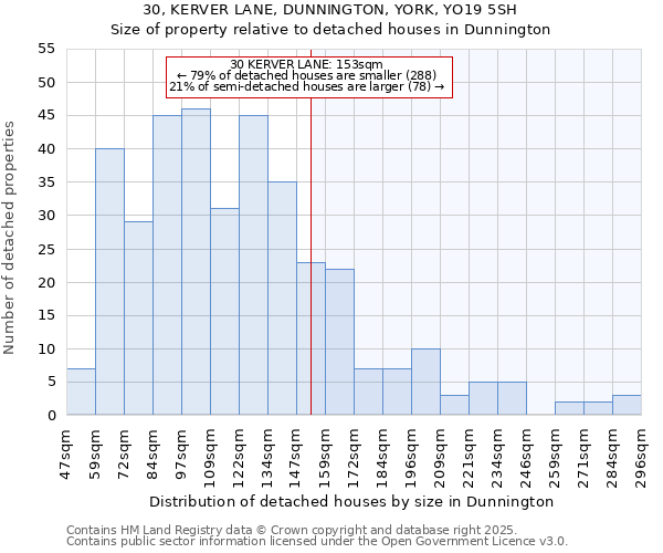 30, KERVER LANE, DUNNINGTON, YORK, YO19 5SH: Size of property relative to detached houses houses in Dunnington