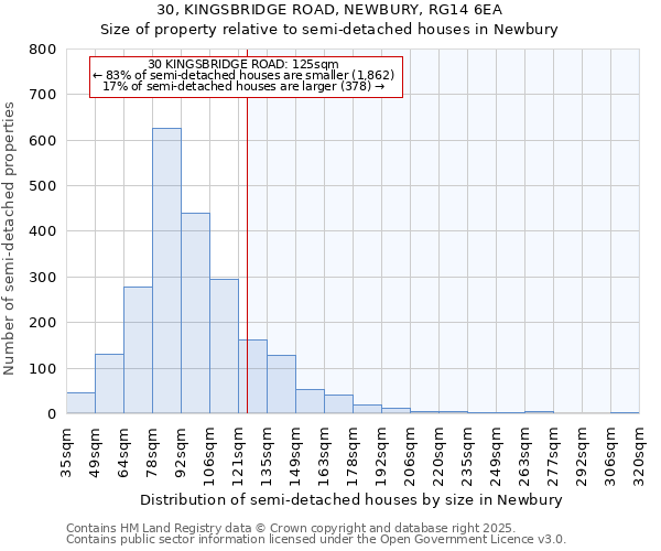 30, KINGSBRIDGE ROAD, NEWBURY, RG14 6EA: Size of property relative to semi-detached houses houses in Newbury