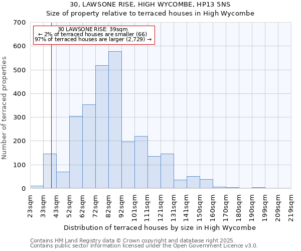 30, LAWSONE RISE, HIGH WYCOMBE, HP13 5NS: Size of property relative to terraced houses houses in High Wycombe