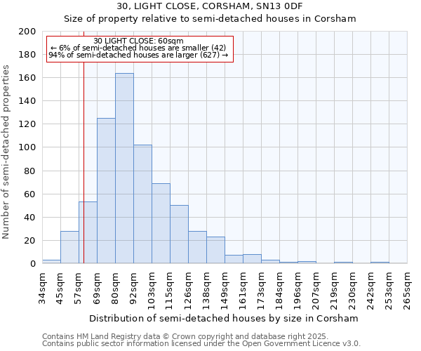 30, LIGHT CLOSE, CORSHAM, SN13 0DF: Size of property relative to semi-detached houses houses in Corsham