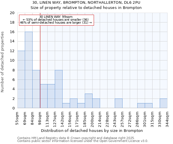 30, LINEN WAY, BROMPTON, NORTHALLERTON, DL6 2PU: Size of property relative to detached houses houses in Brompton