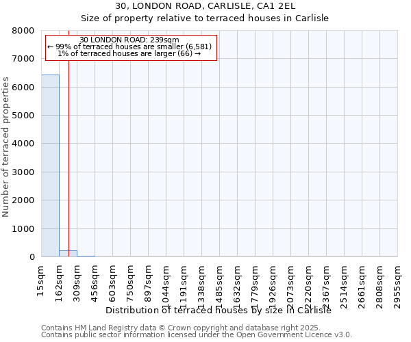 30, LONDON ROAD, CARLISLE, CA1 2EL: Size of property relative to terraced houses houses in Carlisle