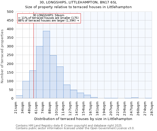 30, LONGSHIPS, LITTLEHAMPTON, BN17 6SL: Size of property relative to terraced houses houses in Littlehampton