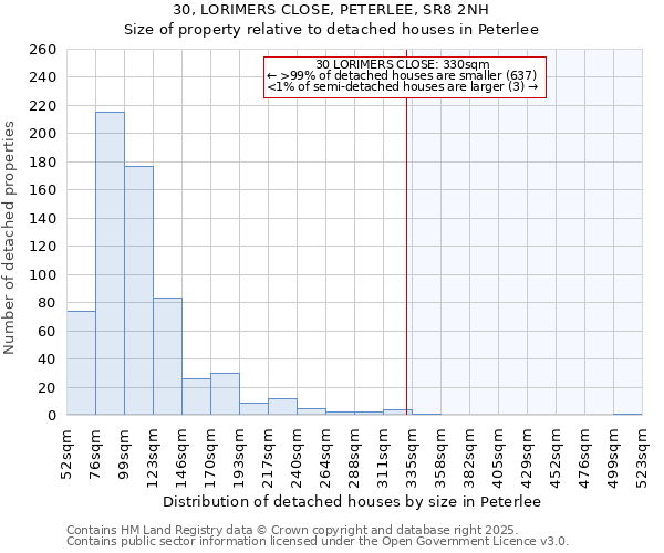 30, LORIMERS CLOSE, PETERLEE, SR8 2NH: Size of property relative to detached houses houses in Peterlee