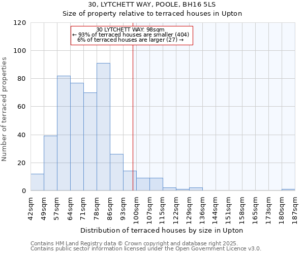30, LYTCHETT WAY, POOLE, BH16 5LS: Size of property relative to terraced houses houses in Upton