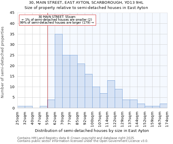30, MAIN STREET, EAST AYTON, SCARBOROUGH, YO13 9HL: Size of property relative to semi-detached houses houses in East Ayton