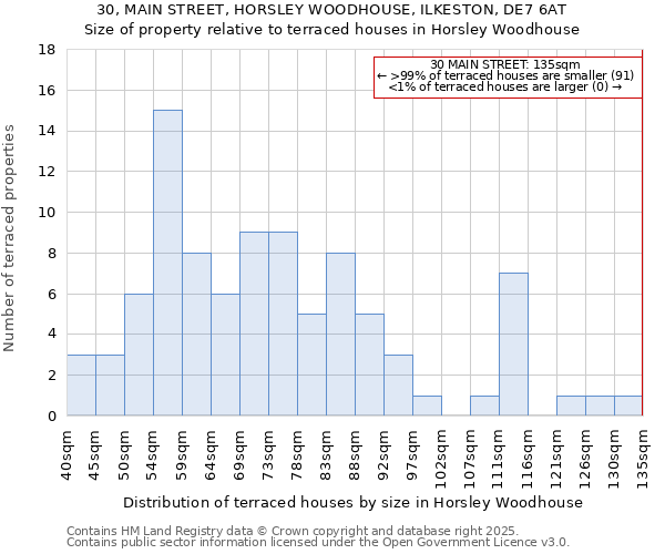 30, MAIN STREET, HORSLEY WOODHOUSE, ILKESTON, DE7 6AT: Size of property relative to terraced houses houses in Horsley Woodhouse