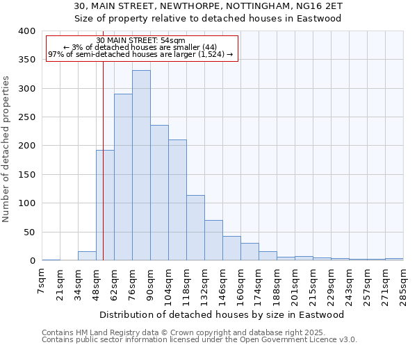 30, MAIN STREET, NEWTHORPE, NOTTINGHAM, NG16 2ET: Size of property relative to detached houses houses in Eastwood
