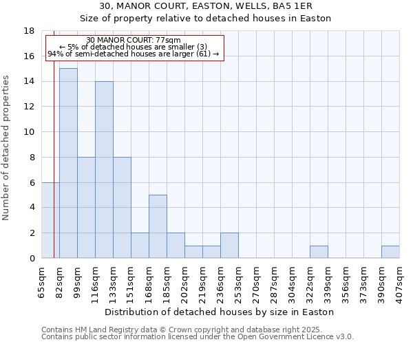 30, MANOR COURT, EASTON, WELLS, BA5 1ER: Size of property relative to detached houses houses in Easton