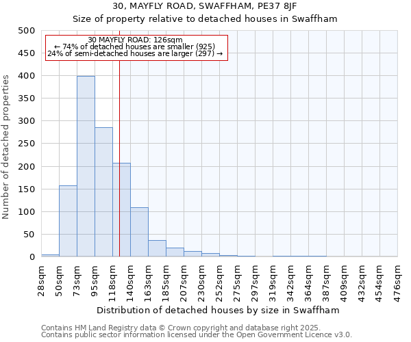 30, MAYFLY ROAD, SWAFFHAM, PE37 8JF: Size of property relative to detached houses houses in Swaffham