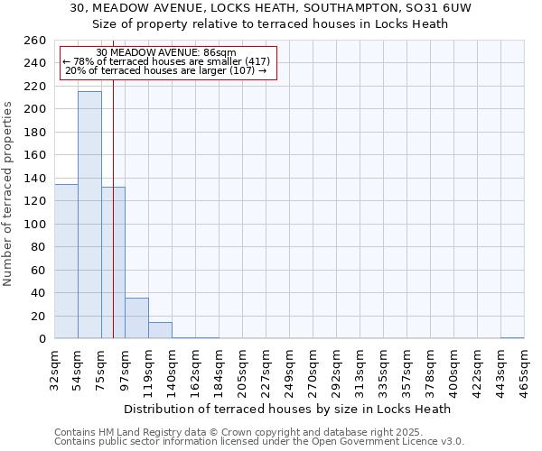 30, MEADOW AVENUE, LOCKS HEATH, SOUTHAMPTON, SO31 6UW: Size of property relative to terraced houses houses in Locks Heath