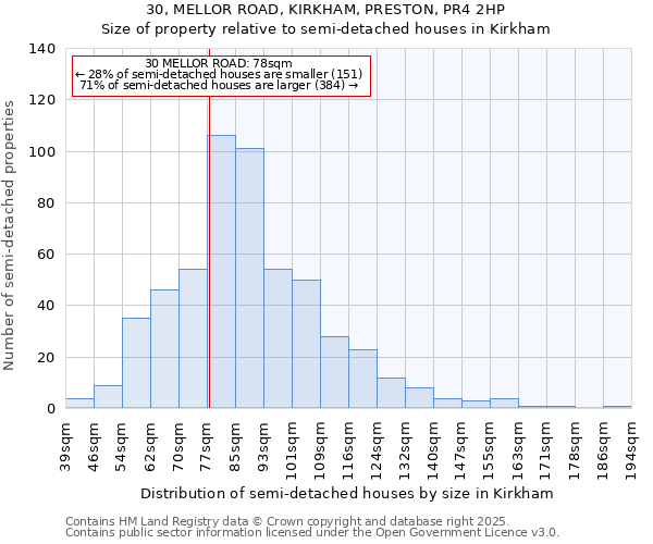 30, MELLOR ROAD, KIRKHAM, PRESTON, PR4 2HP: Size of property relative to semi-detached houses houses in Kirkham