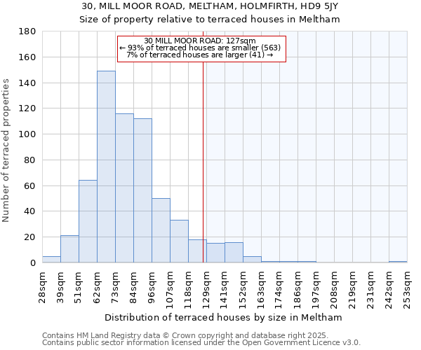 30, MILL MOOR ROAD, MELTHAM, HOLMFIRTH, HD9 5JY: Size of property relative to terraced houses houses in Meltham