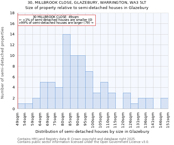 30, MILLBROOK CLOSE, GLAZEBURY, WARRINGTON, WA3 5LT: Size of property relative to semi-detached houses houses in Glazebury