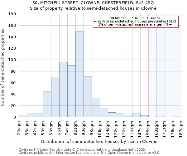 30, MITCHELL STREET, CLOWNE, CHESTERFIELD, S43 4SQ: Size of property relative to semi-detached houses houses in Clowne