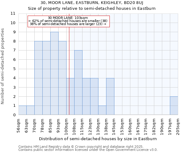 30, MOOR LANE, EASTBURN, KEIGHLEY, BD20 8UJ: Size of property relative to semi-detached houses houses in Eastburn
