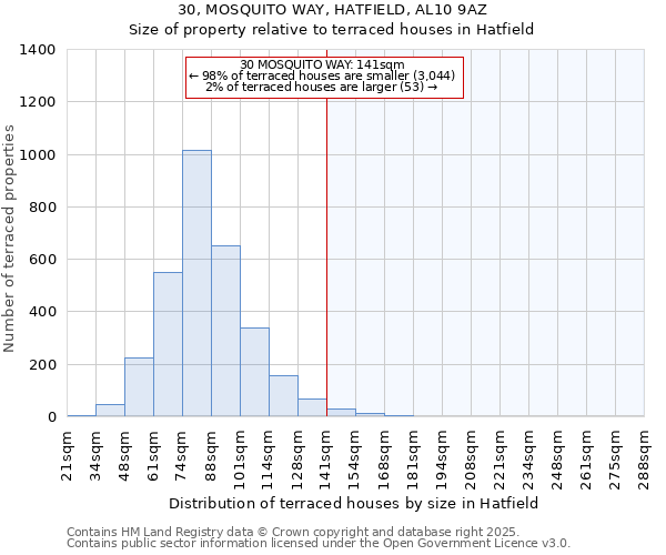 30, MOSQUITO WAY, HATFIELD, AL10 9AZ: Size of property relative to terraced houses houses in Hatfield